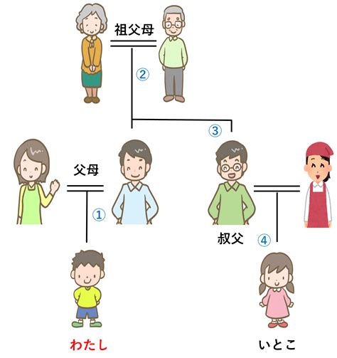 叔父 続柄|【図解】親等の数え方を丁寧に！叔父やいとこ、兄弟。